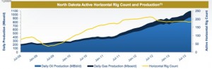 Northern Oil Growth Chart
