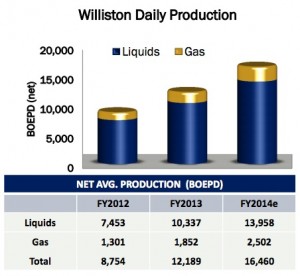 Newfield Williston Basin Production Chart