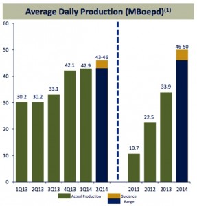 Oasis Production Chart