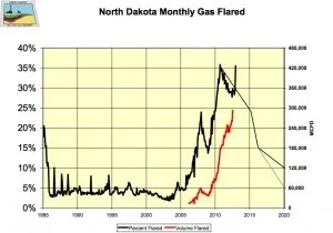 North Dakota flaring