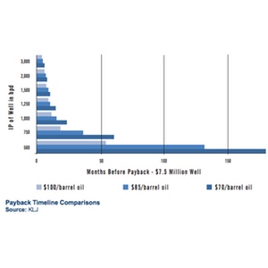 Bakken Well Recovery Costs Graph