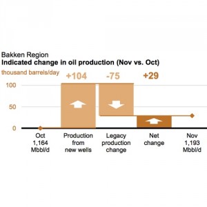EIA Bakken Production Data