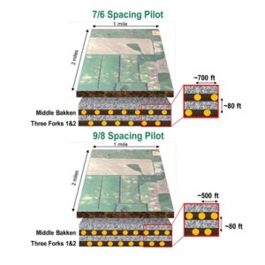 Hess Corp. Bakken Spacing Pilot