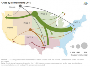 Crude by Rail