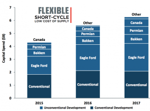 ConocoPhillips New Plan