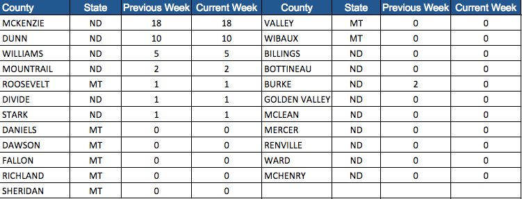 Bakken Shale Rig Count by County