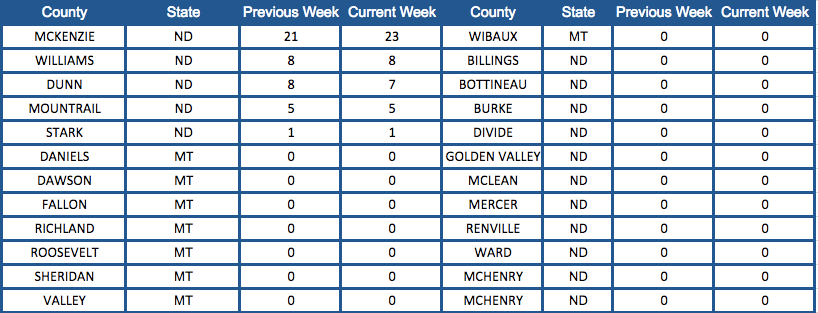 Bakken Shale Rig Count by County