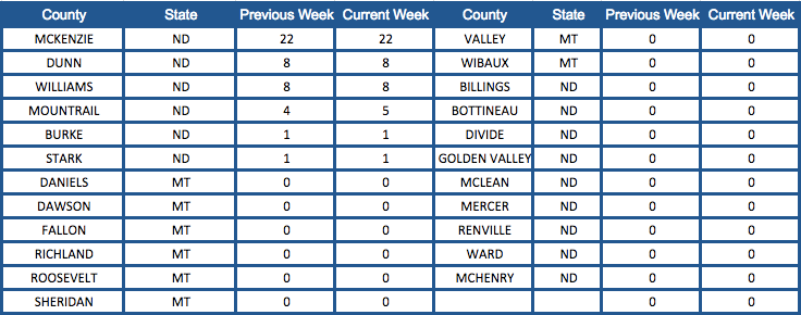 Bakken Shale Rig Count by County