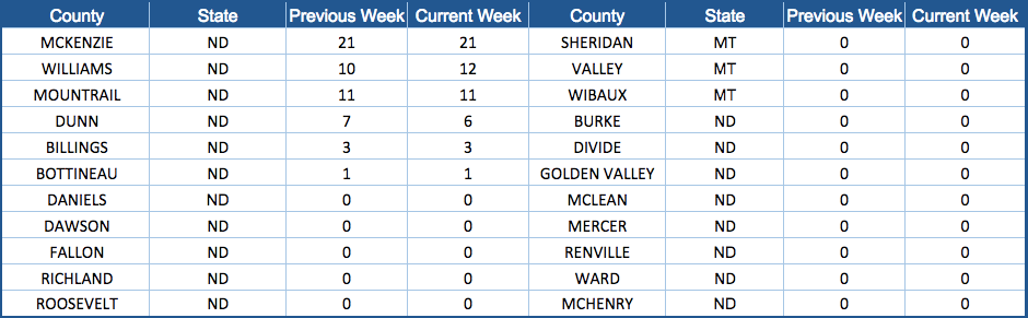 Bakken Shale Rig Count by County