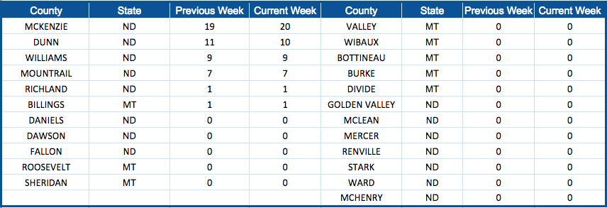 Bakken Shale Rig Count by County