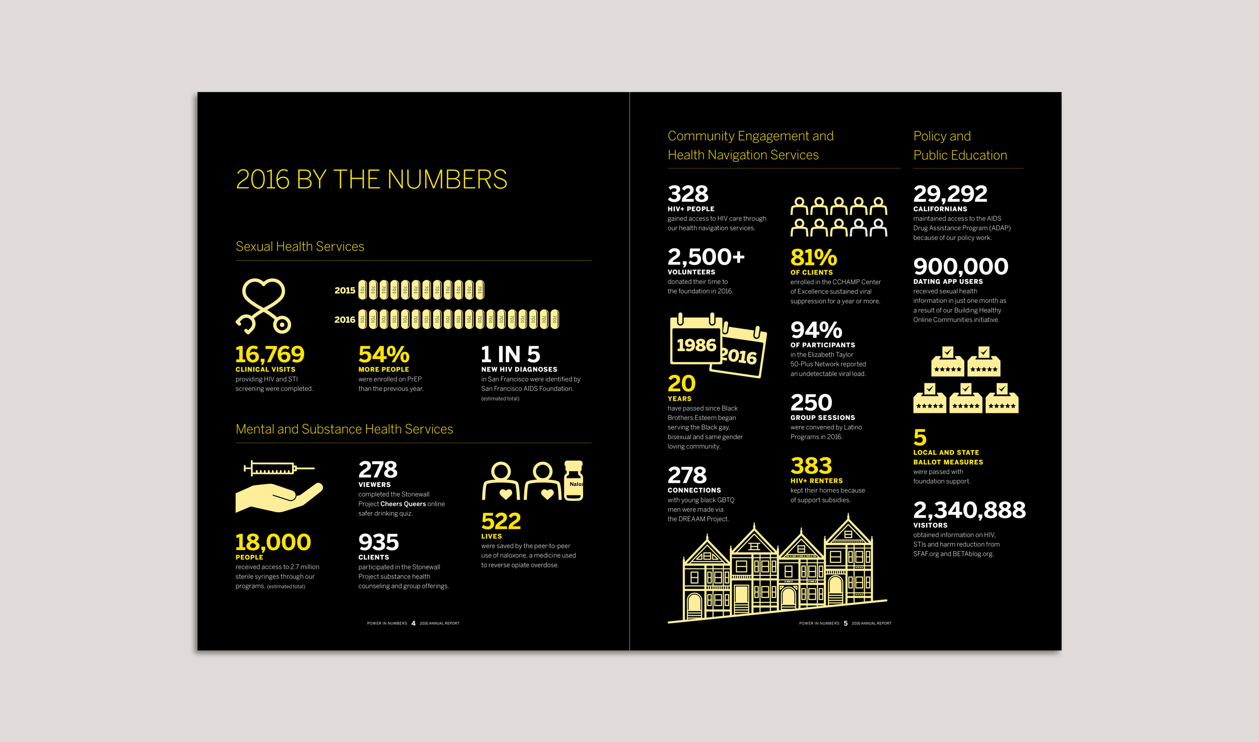 Digital Annual Report (2016 At A Glance Spread)