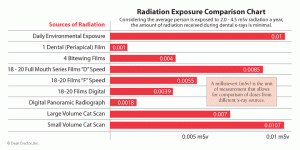 Radiation Exposure Chart