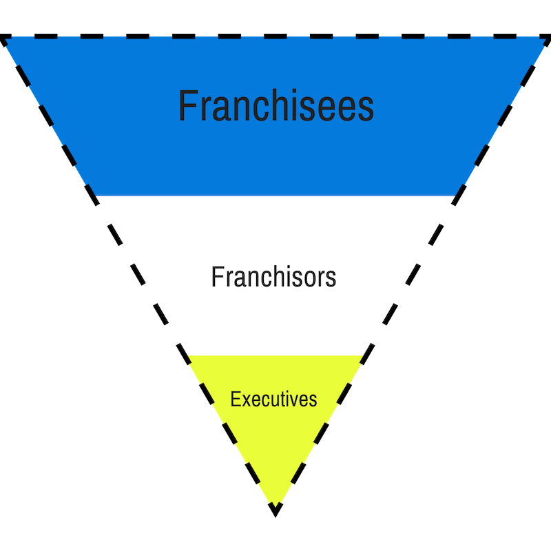 franchise structure