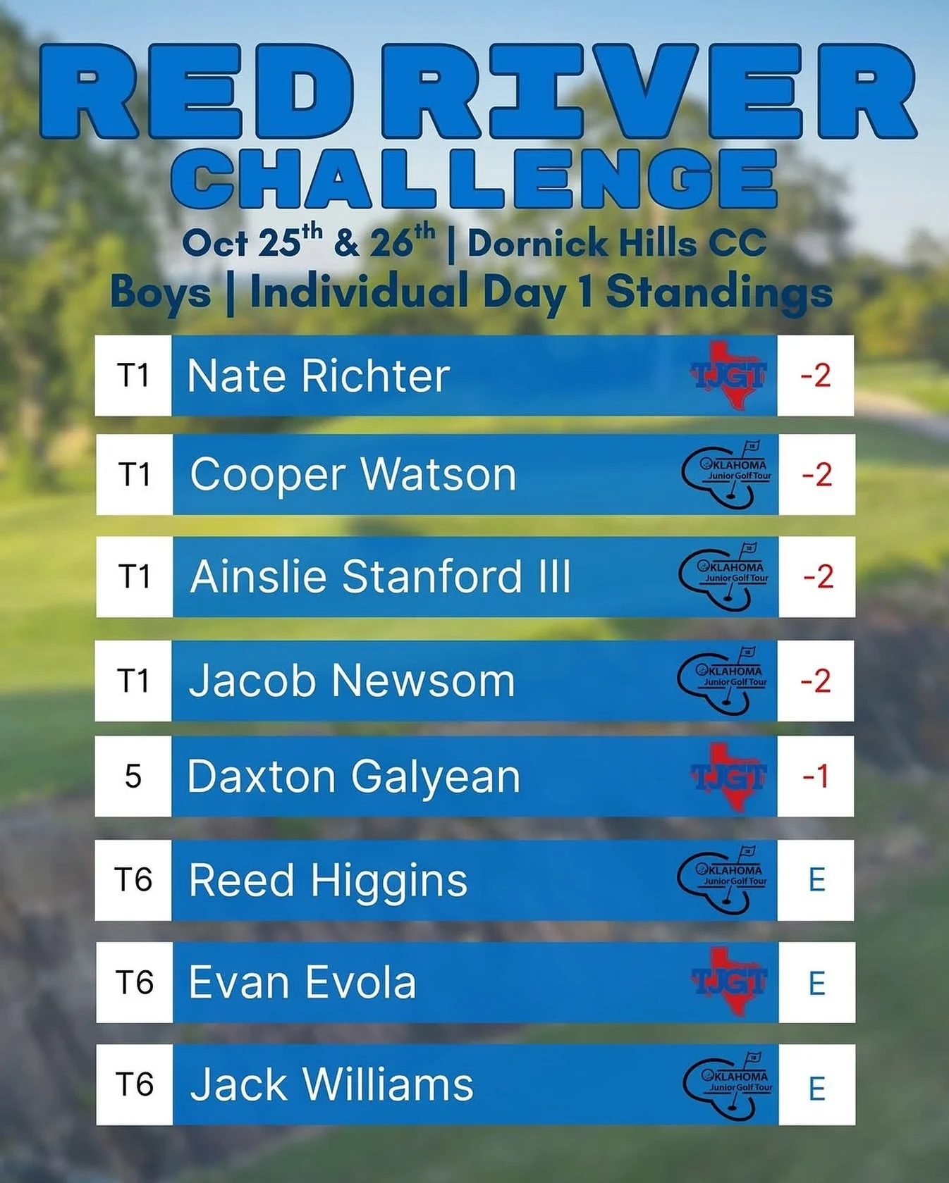 Well done @nrichtergolf2026 1 more round to go! 
#dennissalesgolf #trainwithdsga #argyletx #argylegolf #dentongolf #flowermound #flowermoundtx