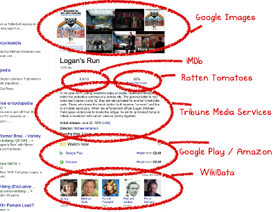 Figure 3. Google Knowledge Graph needs structured content entities to pull content from all over the internet for search results pages.