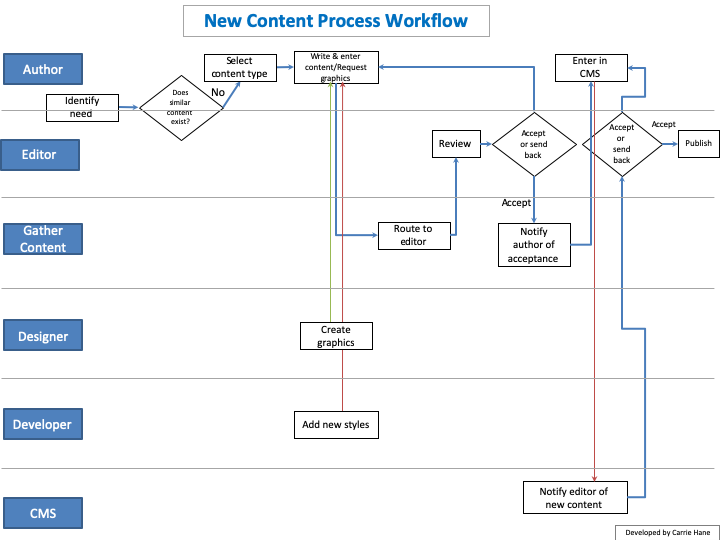 An example workflow for new content production
