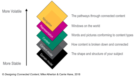 Structured Content Stack, from bottom to top, Most stable to most volatile: Domain model, Content model, Content, Representation, Navigation