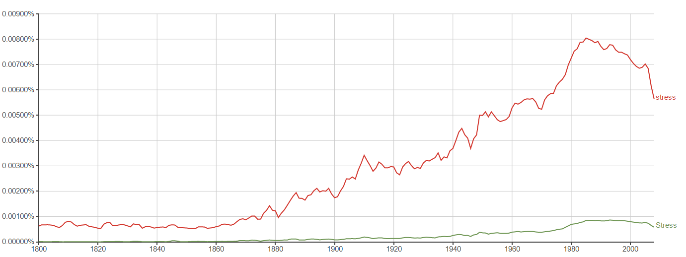 And this is stress, which, prior to 1936 only referred to materials. The initial spike at the end of the 19th century can most likely be attributed to the industrial age.