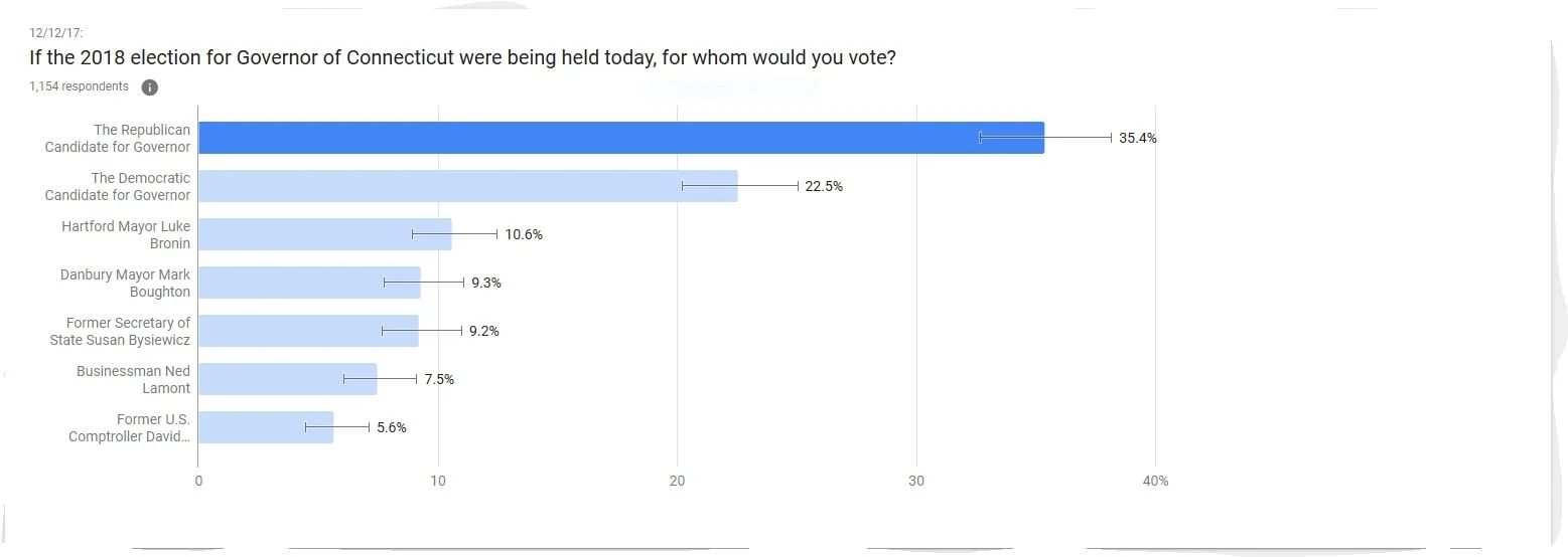 Connecticut Democrats and Republicans Evenly Matched Heading Into 2018 Race for Governor