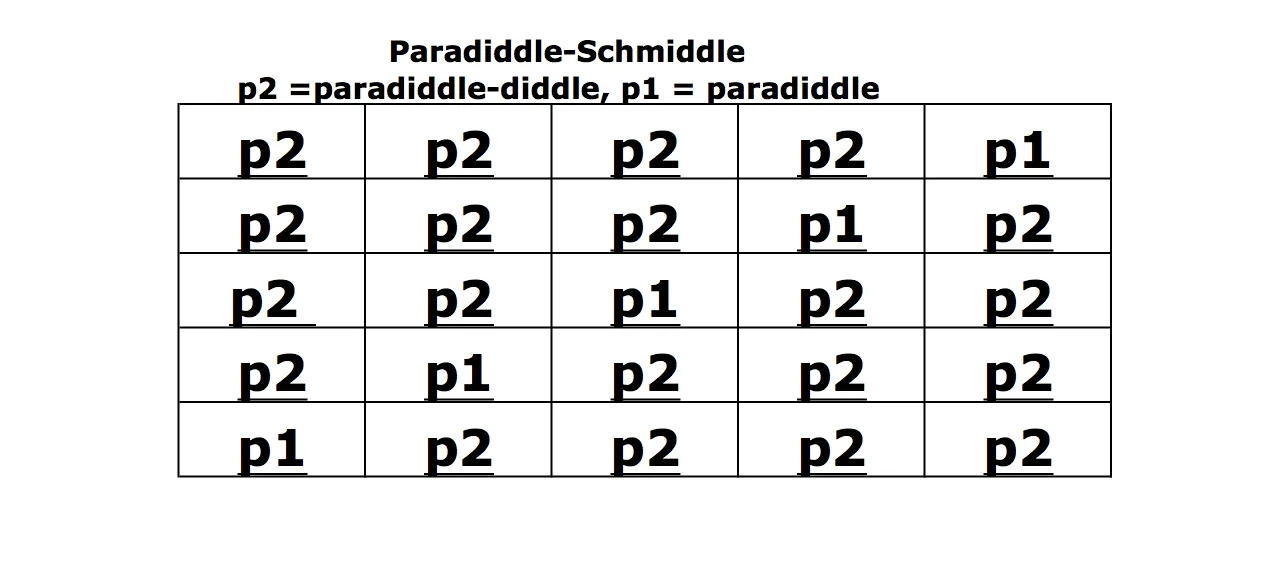 note: p2 has 1 accent at the beginning of each paradiddle-diddle, p1 has 2 accents, 1 in the beginning and one in the middle of each paradiddle.