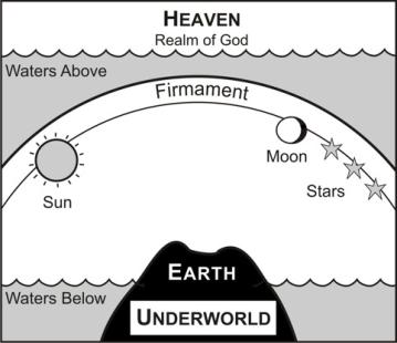 Figure SEQ Figure \* ARABIC 1 . The 3-Tier Universe. The regional geography led ancient Near Eastern people to the reasonable conclusion that the earth was encircled by a sea. Journeys in any direction eventually led to a body of water: the Mediterranean Sea is west, Black and Caspian Seas north, Persian Gulf east, and Arabian and Red Seas south.