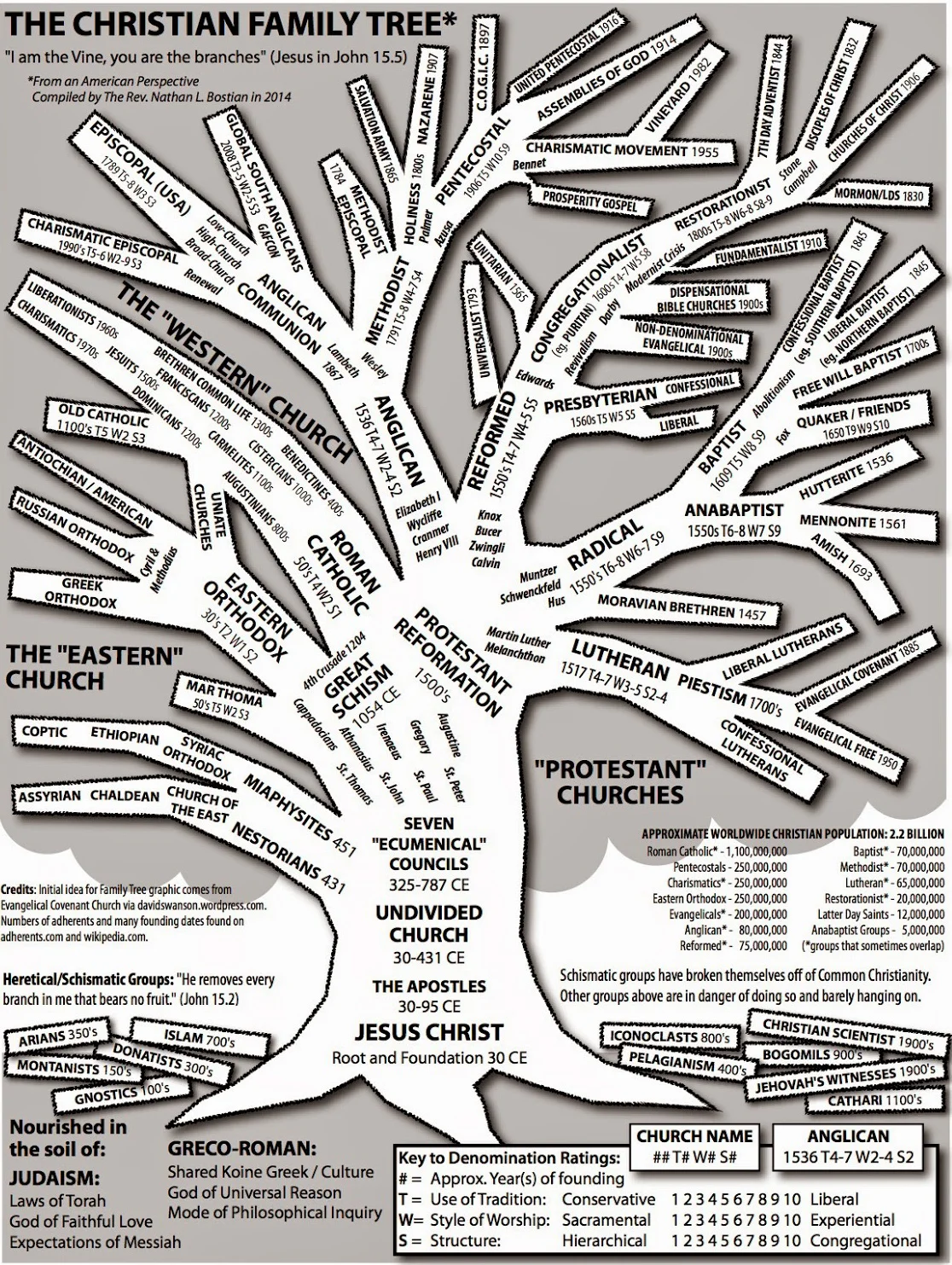 A chart on three different axes on which to organize Christian traditions. Only major branches are shown. There are actually about 6000 denominations in the US alone. --natebastian.BlogSpot.com