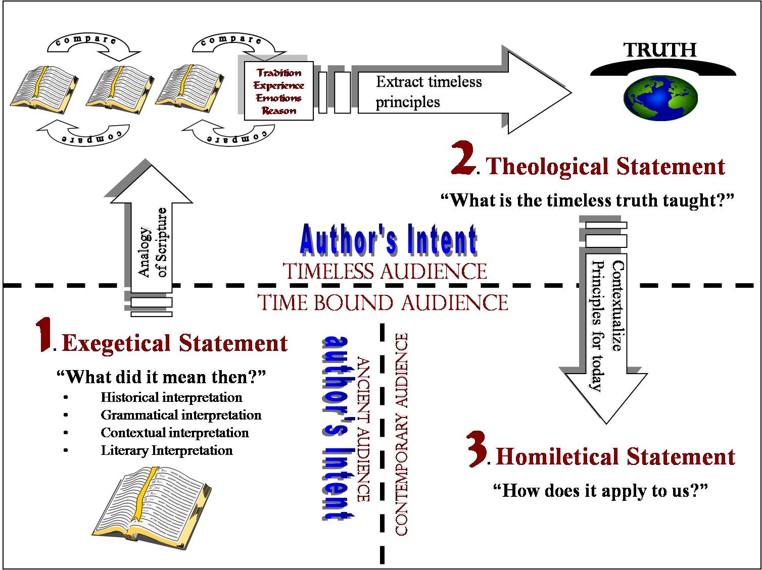 Biblical interpretation in a nutshell -http://www.reclaimingthemind.org/blog/2010/04/bible-interpretation-in-a-nutshell/
