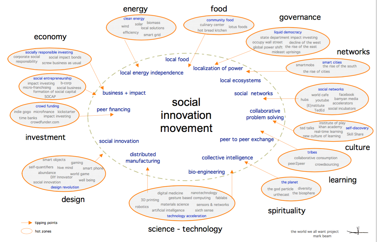 Social Innovation Movement Map