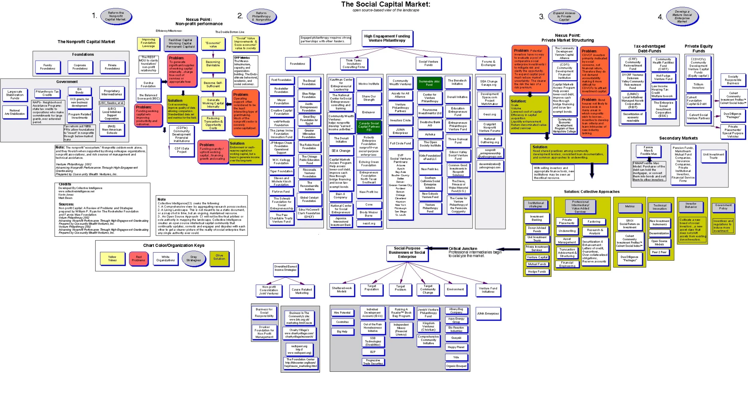 Social Capital Market Map 2001-2002