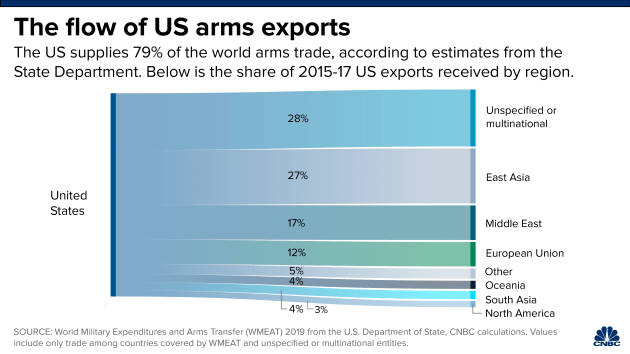 106364958-158041327752920200130_us_arms_exports_by_region.png