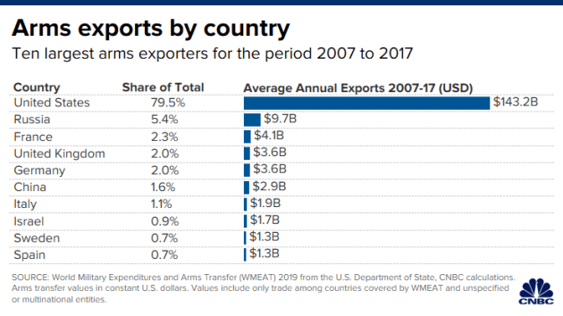 106352611-157982064910520200123_arms_exports_by_country.png