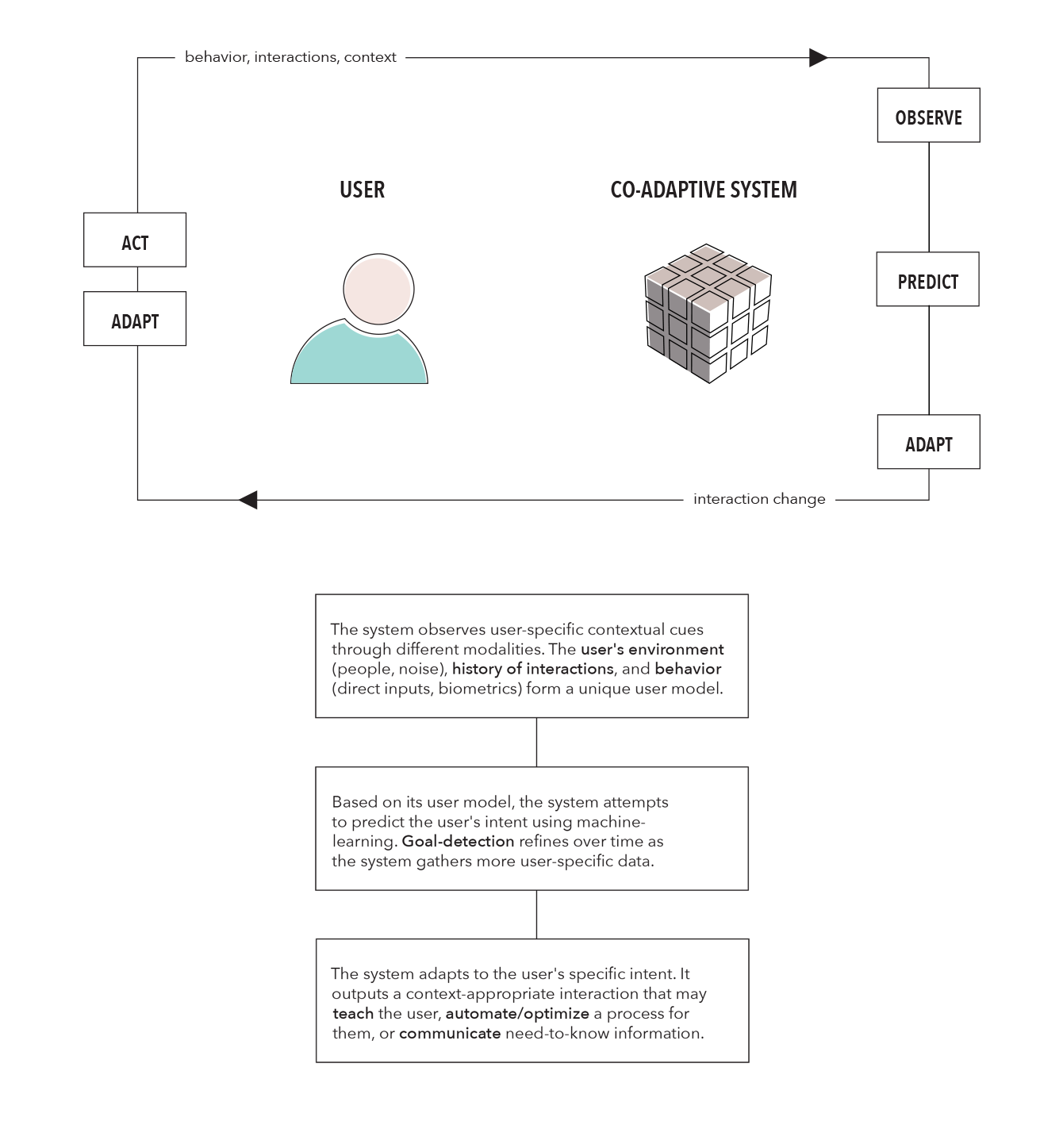A diagram of what the interaction between a co-adaptive system and user could look like.