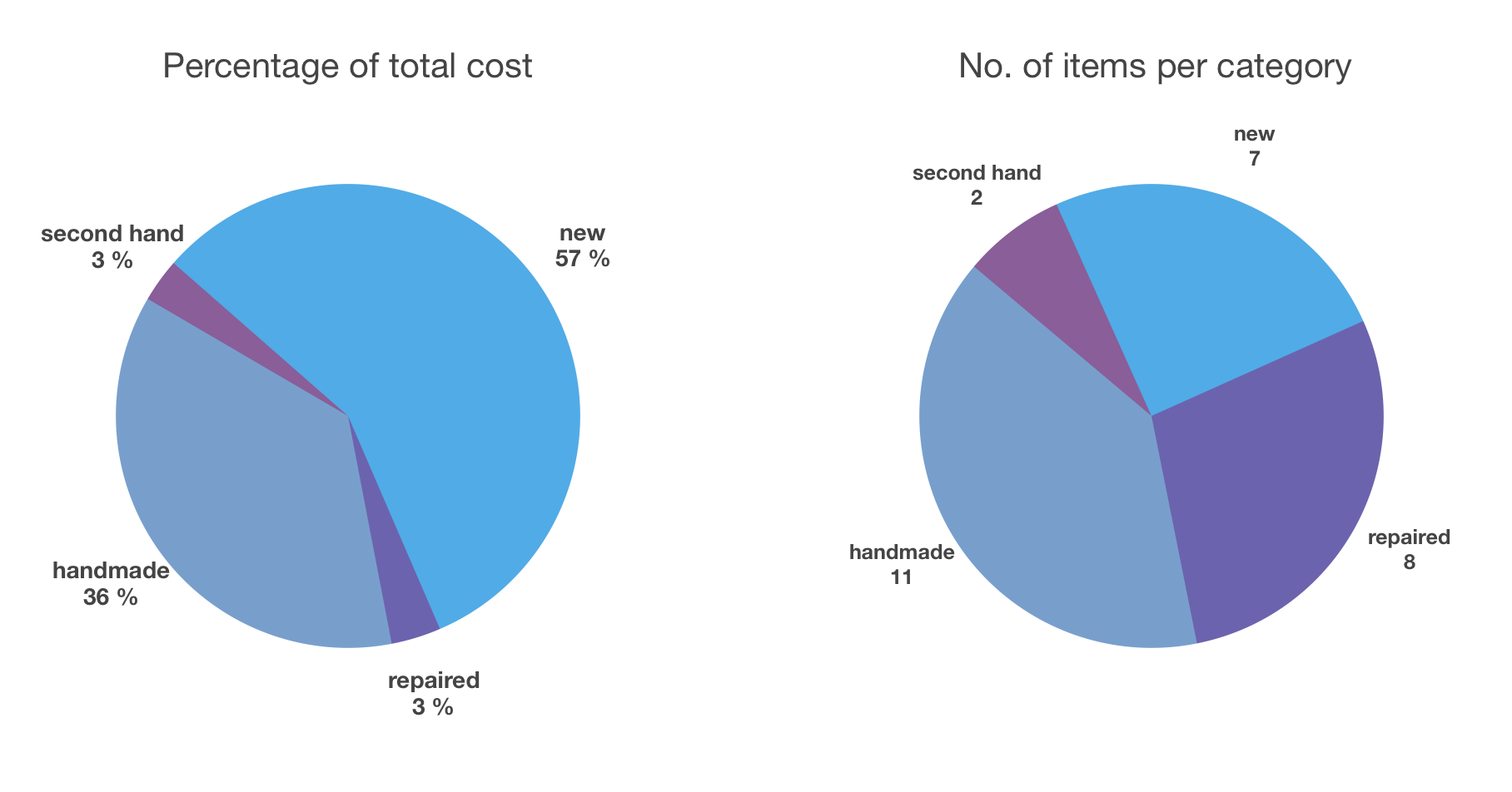 pie chart cost.png