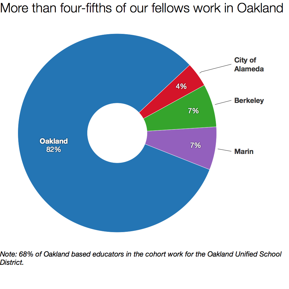 The geographic distribution of the 2016-2017 Agency by Design Oakland Fellows.