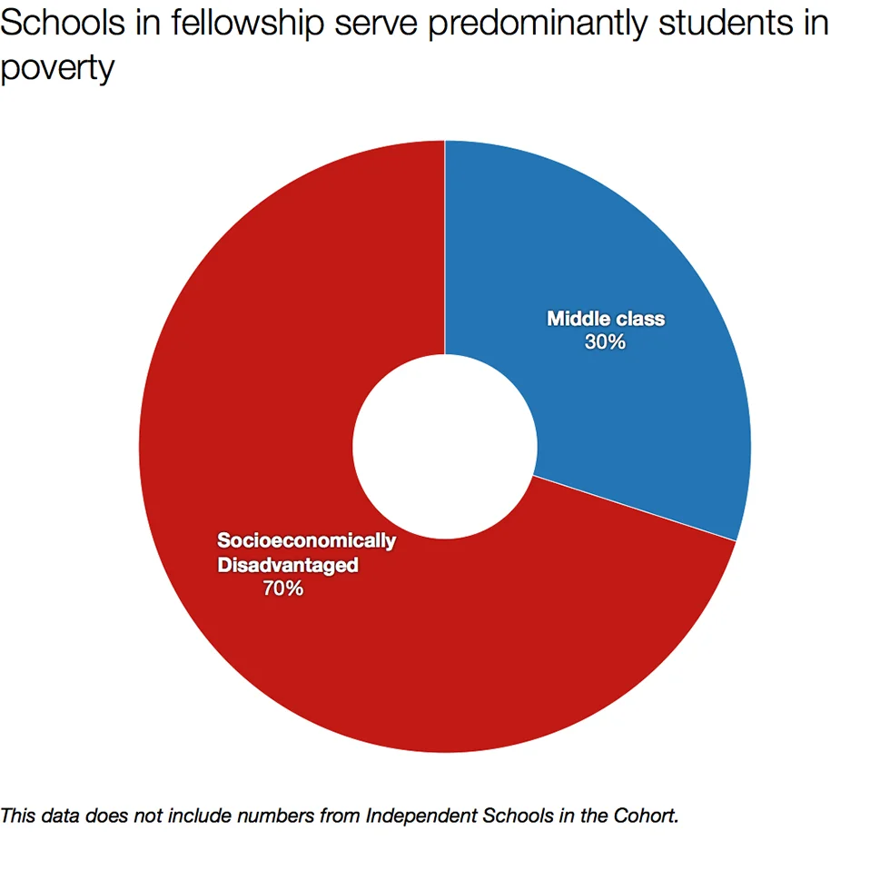 The socioeconomic distribution of students in the learning environments served by the 2016-2017 Agency by Design Oakland Fellows.