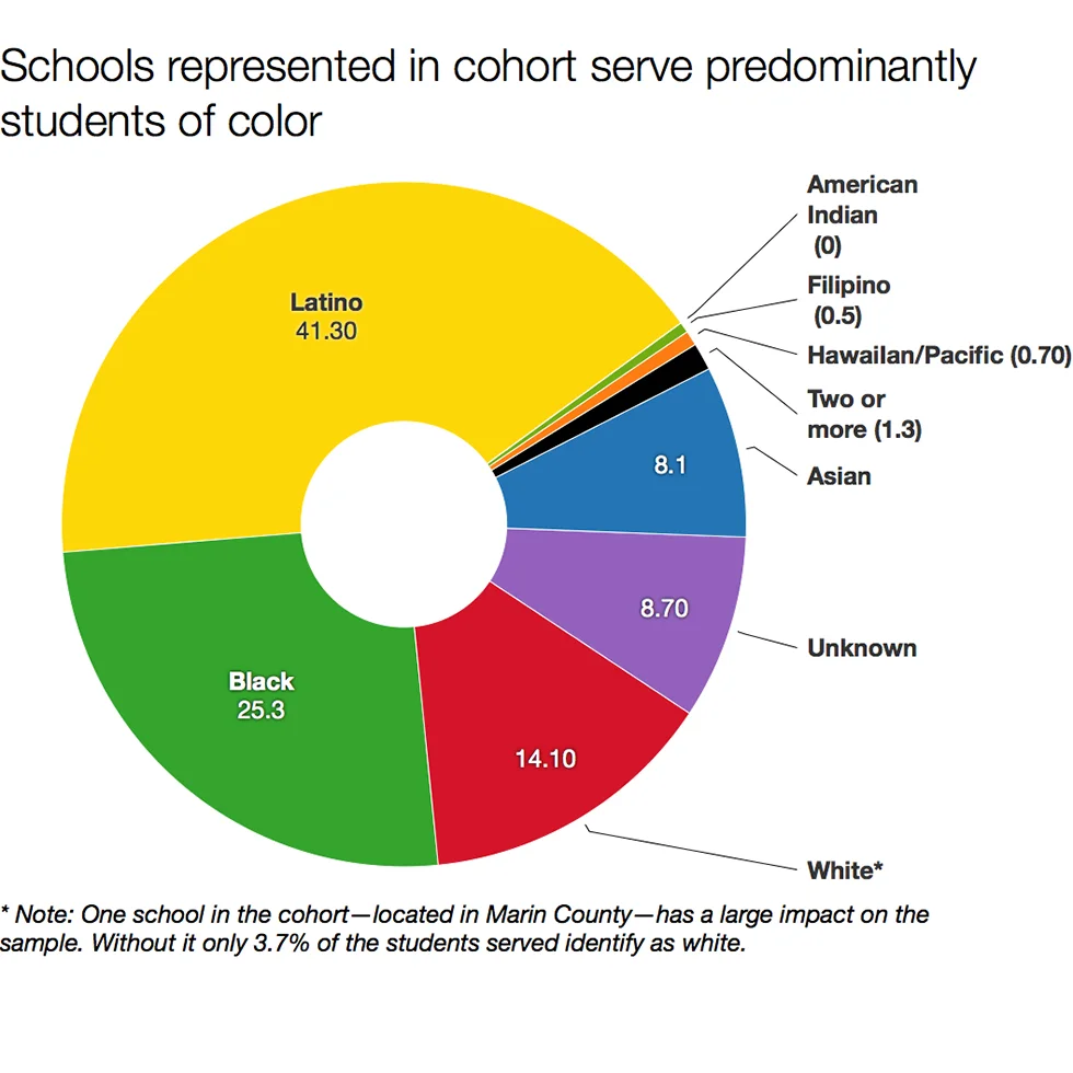 The racial distribution of students served by the 2016-2017 Agency by Design Oakland Fellows.