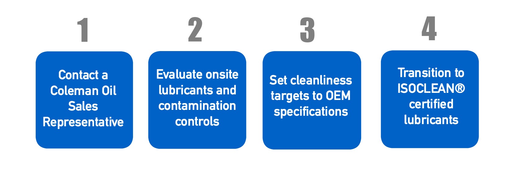 The four steps to get transitioned to the ISOCLEAN program. 1. Contact a Coleman Oil Sales Representative 2. Evaluate onsite lubricants and contamination controls 3. Set cleanliness targets to OEM specifications 4. Transition to ISOCLEAN certified lubricants