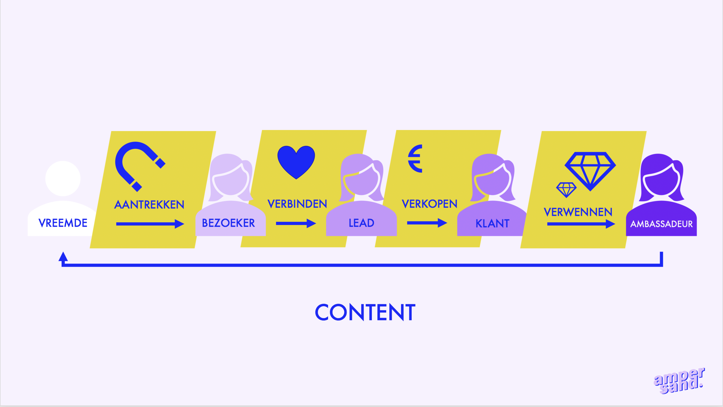 Content marketing gaat over het opbouwen van relaties op lange termijn. Weg met de vluggertjes en one night stands ;-)