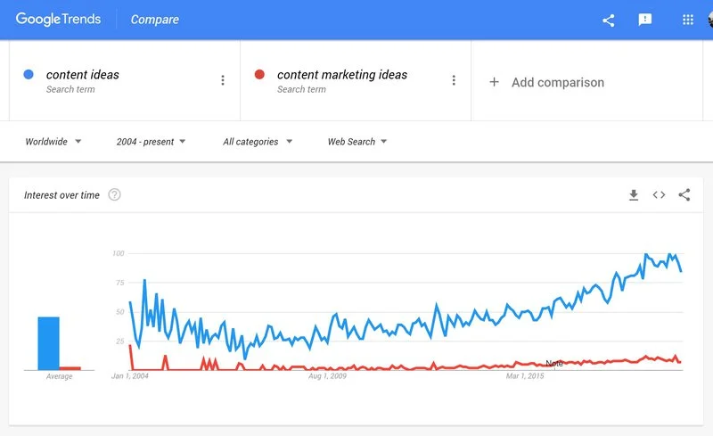 Vergelijk interesse in verschillende trefwoorden doorheen de tijd met behulp van Google Trends.
