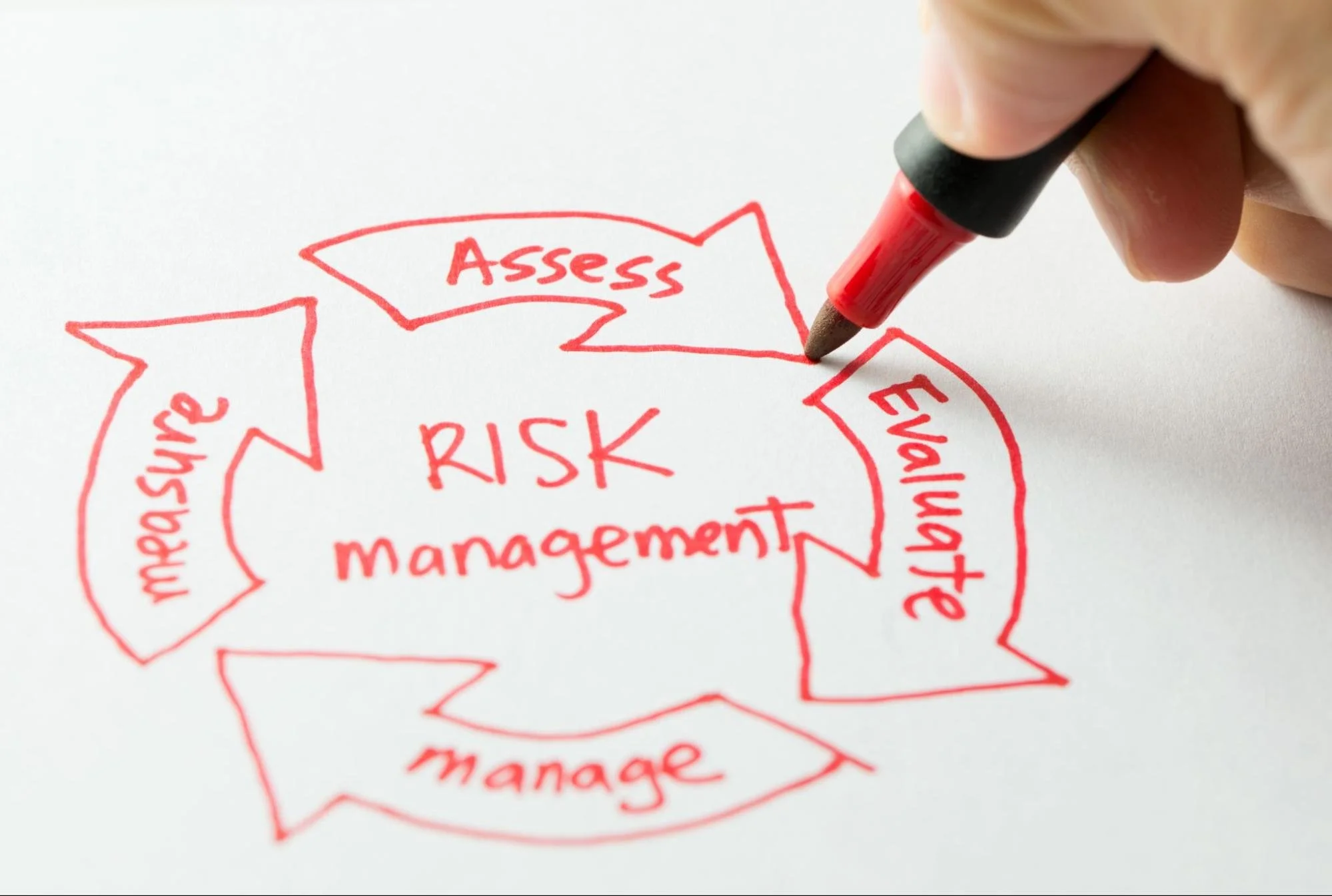 Word “risk management” with arrows surrounding it with the words “measure,” “manage,” “assess,” and “evaluate.”