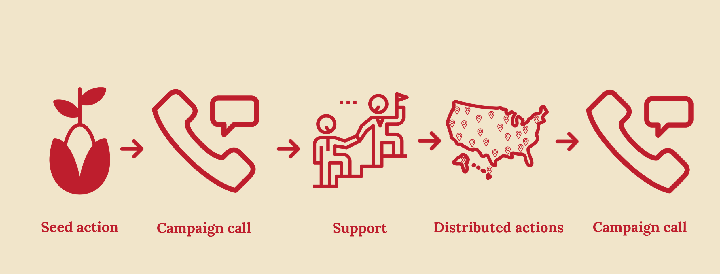 The campaign call within a cycle of escalation. The campaign call is an on-ramp for existing and new supporters to take action.