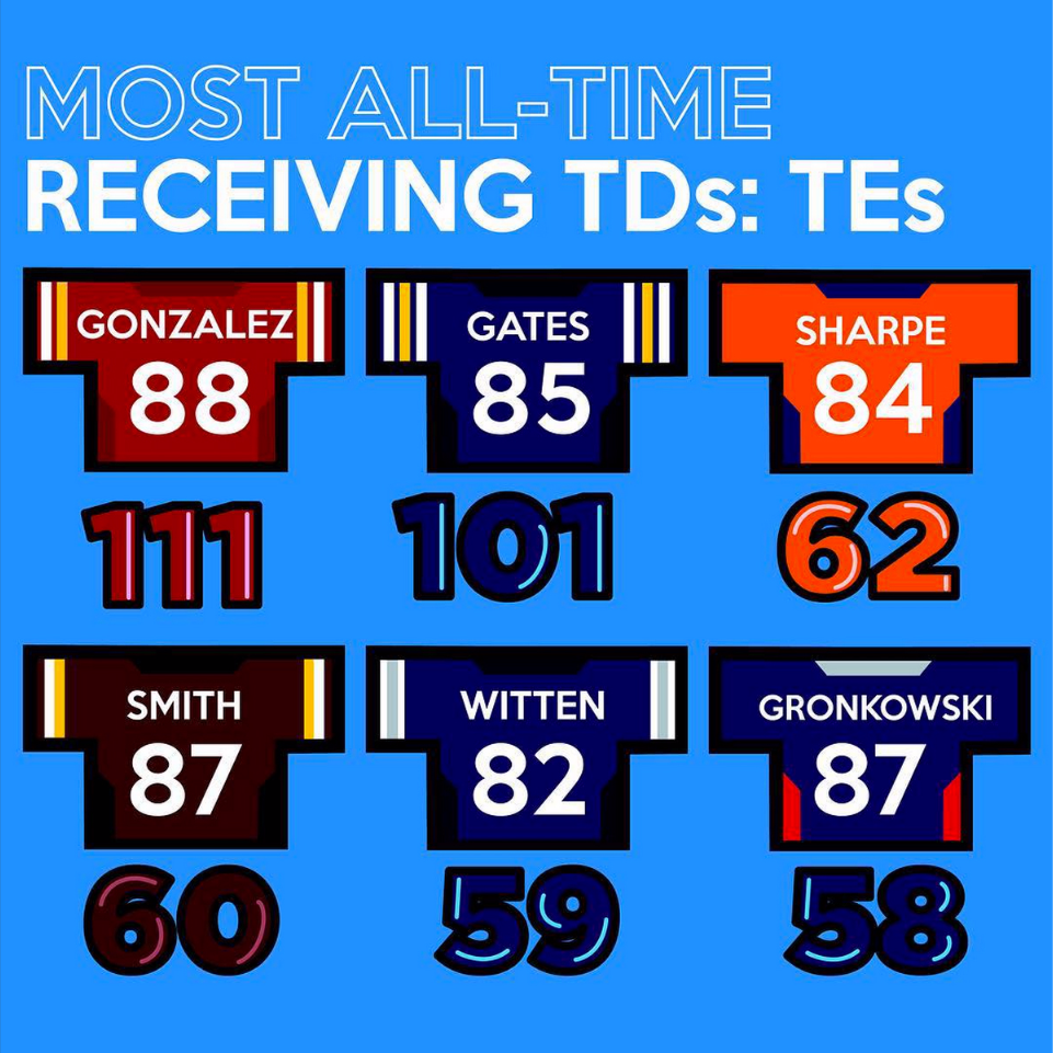 Most All Time Receiving TDs: TEs