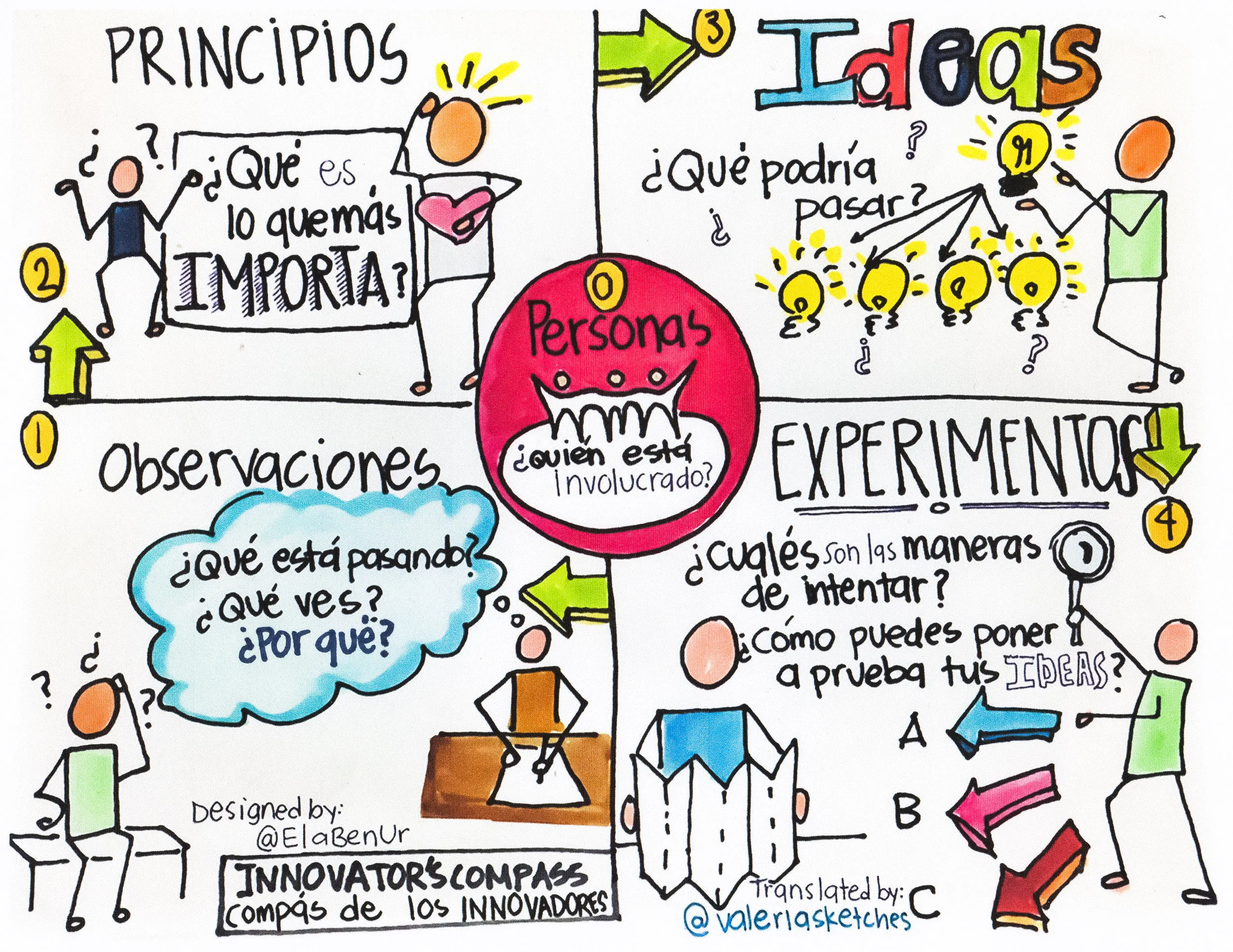 Spanish Sketchnoted Compass created by Valeria Rodriguez
