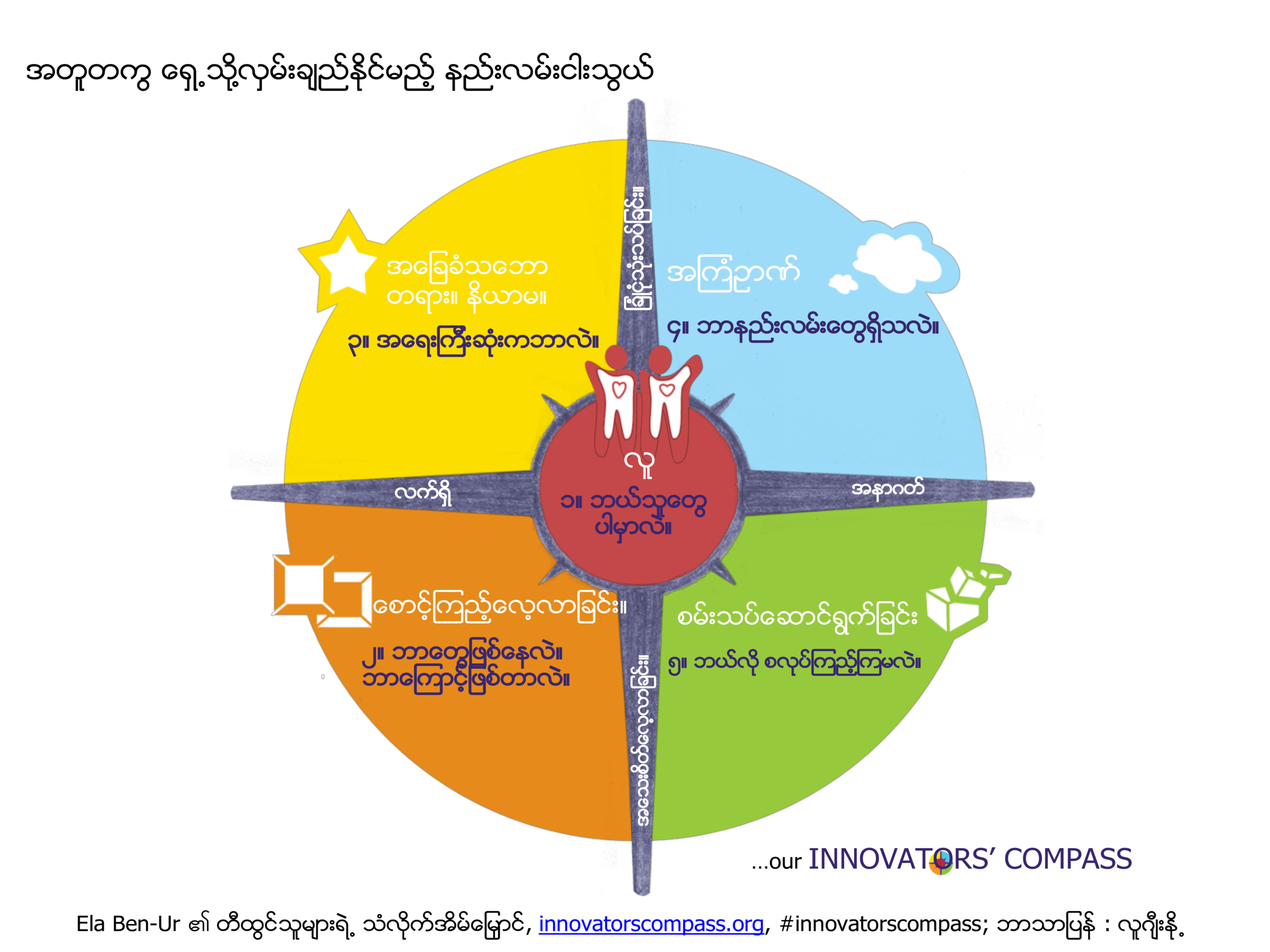 Innovators’ Compass in Burmese, courtesy of Garrett Mason.