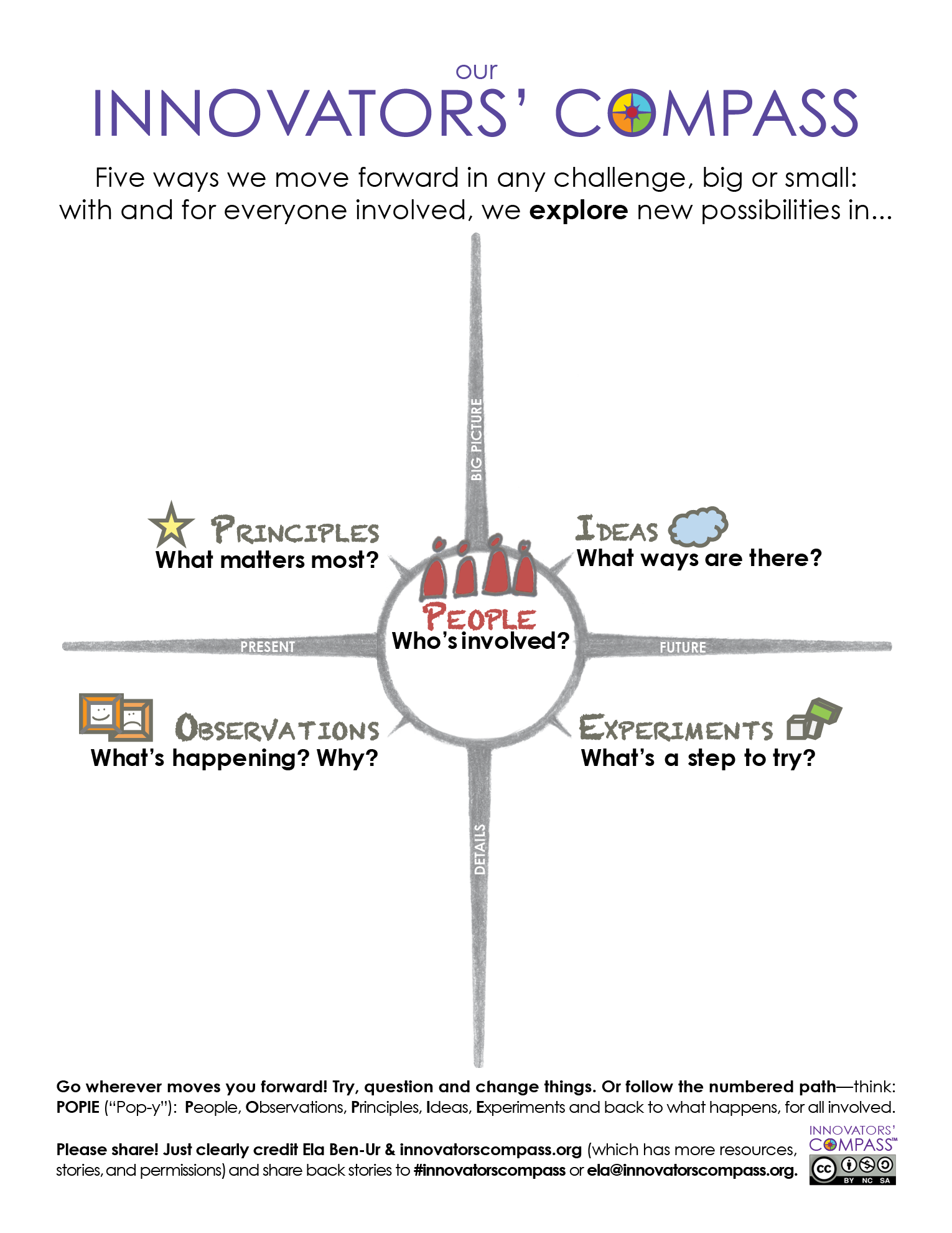 Innovators' Compass Graphics47-Past Version 1 of Poster.png