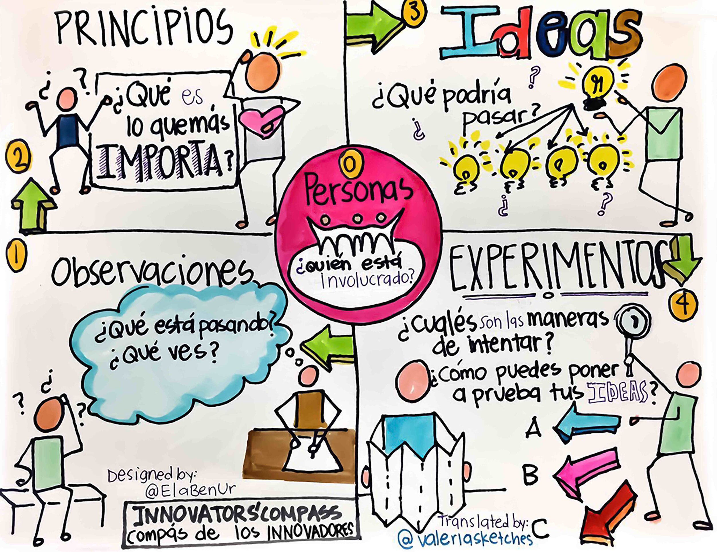  Spanish Sketchnoted Compass created by Valeria Rodriguez 