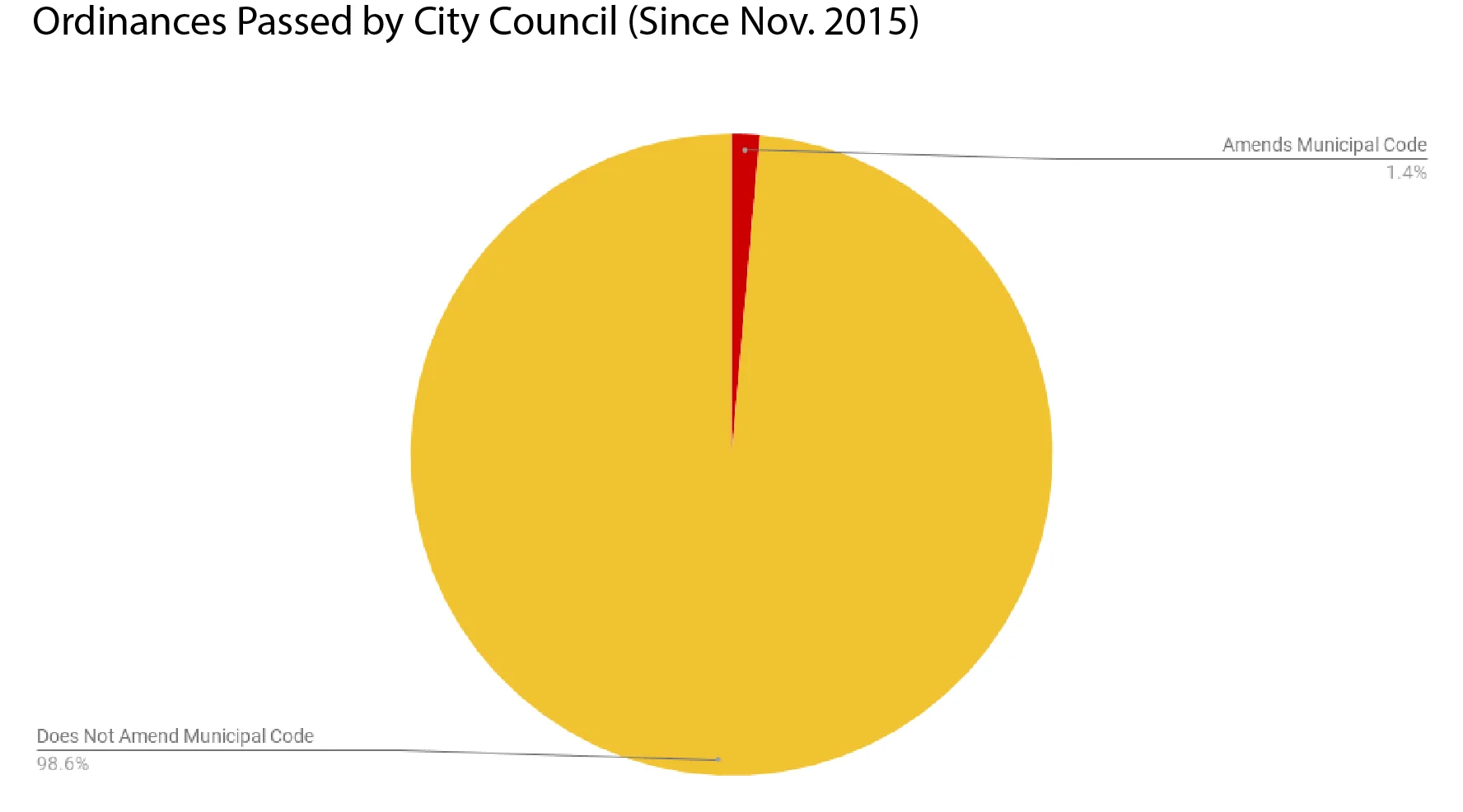 98.6 percent of ordinances (yellow) do not amend municipal code. Only 1.4 percent (red) do so. Click to expand.