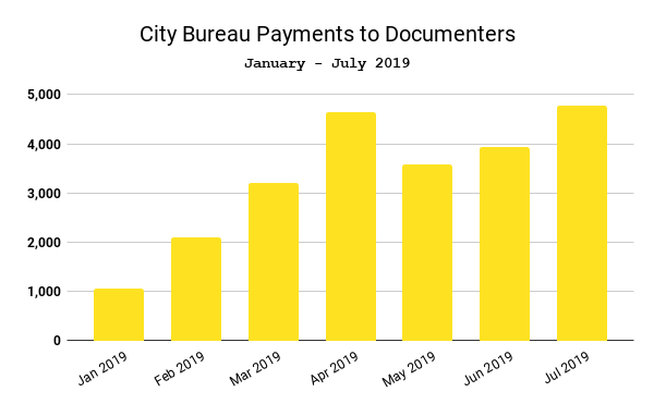 City Bureau