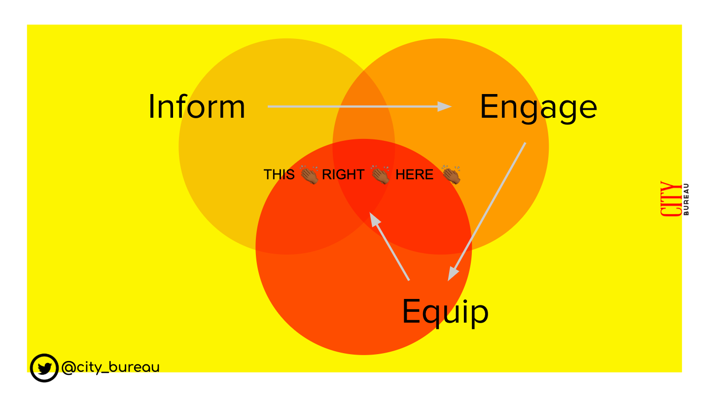 Don't Just Engage, Equip