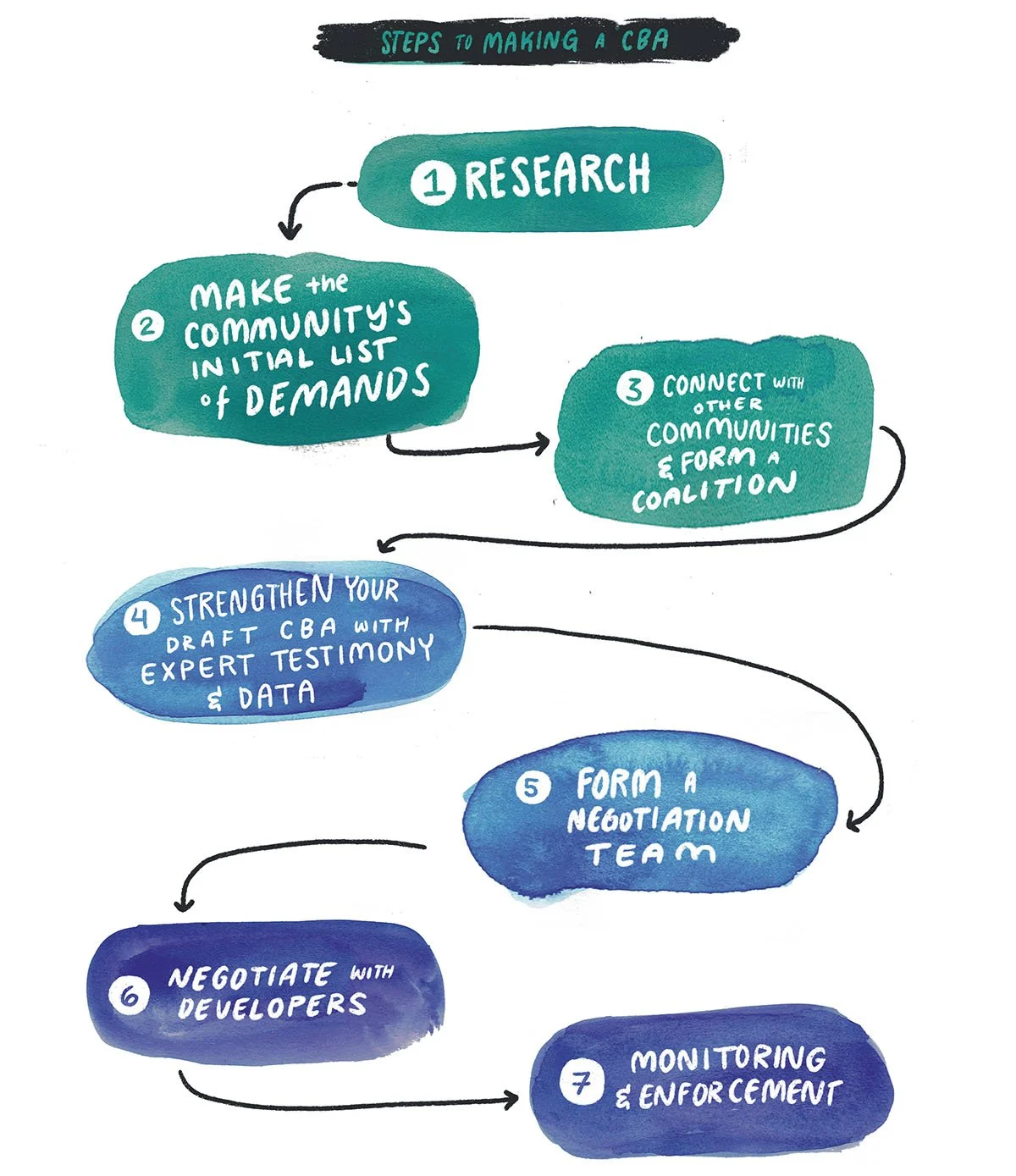 What Is a Community Benefits Agreement? — City Bureau